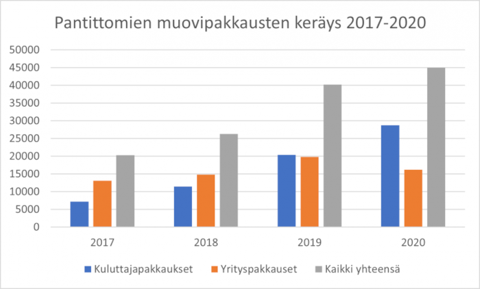 Pantittomien muovipakkausten kerays 2017-2020