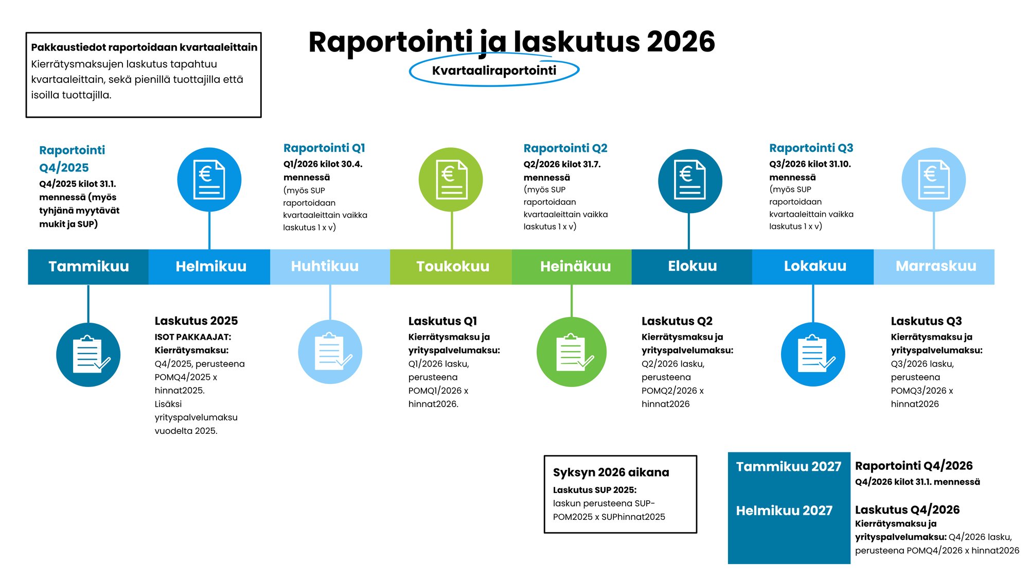 Kvartaaliraportointi