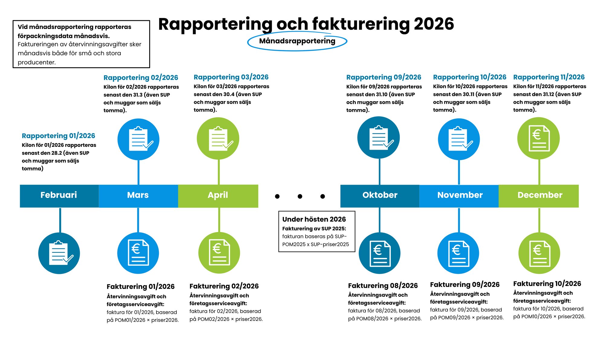 Månadsrapportering