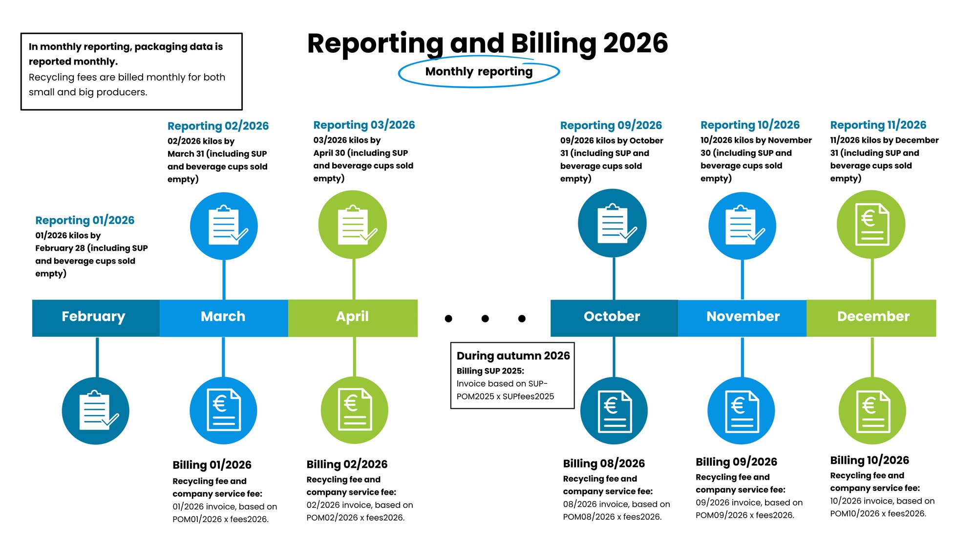 Monthly reporting