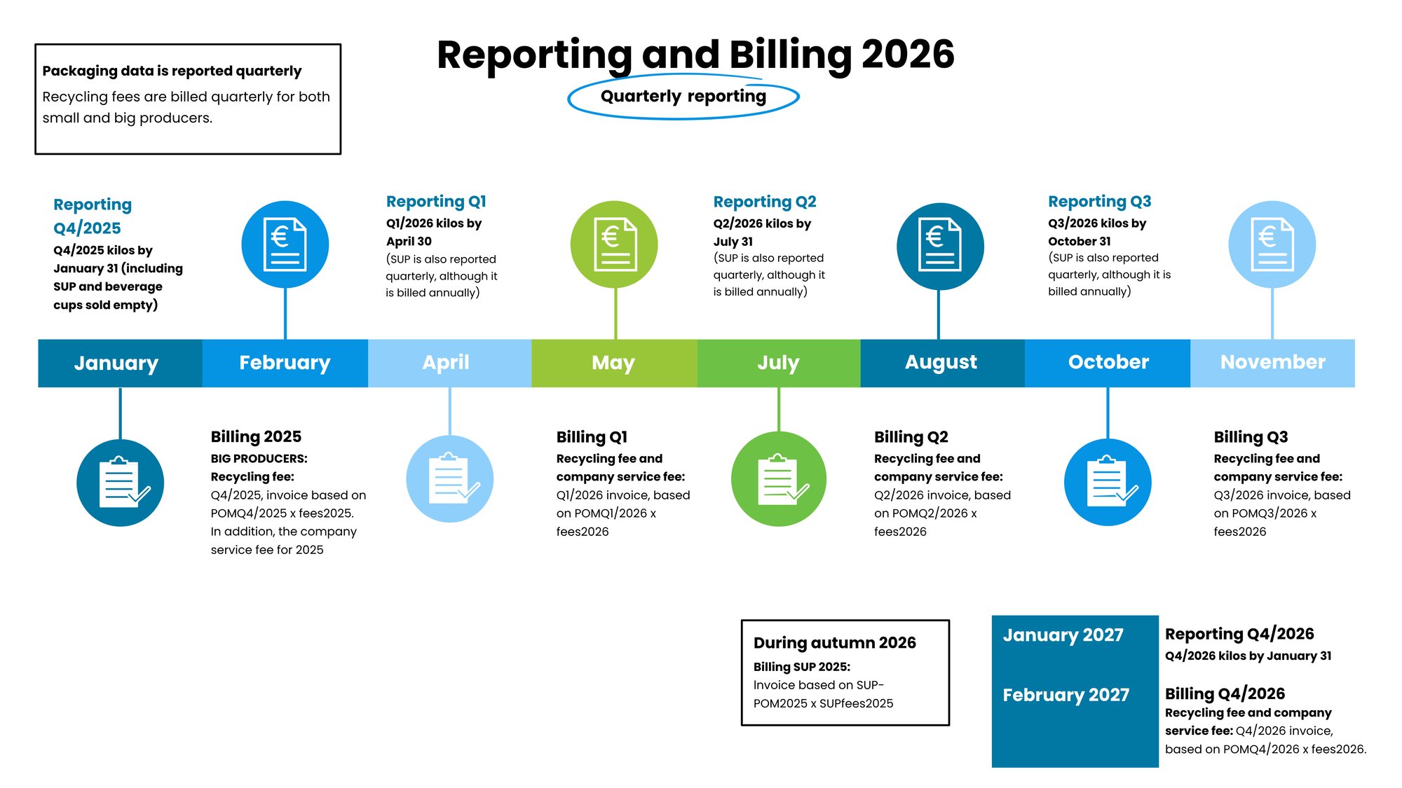 Quarterly reporting