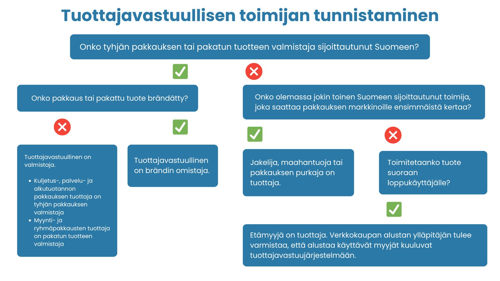 Tuottajavastuullisen toimijan tunnistaminen (2)