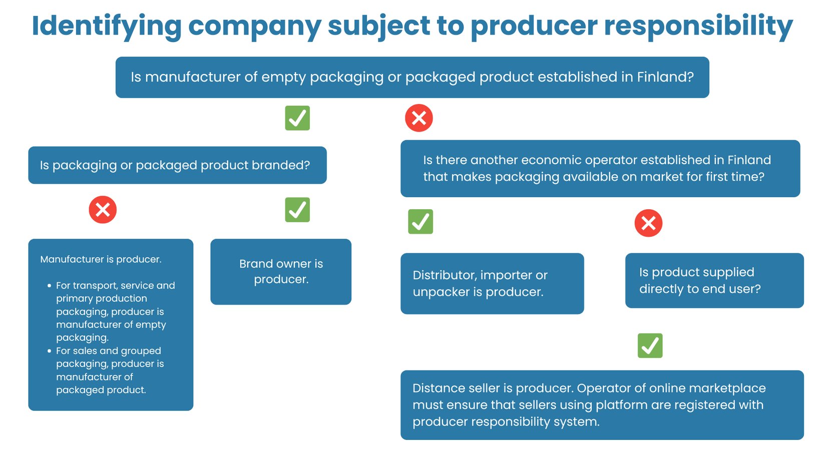 Identifying company subject to producer responsibility