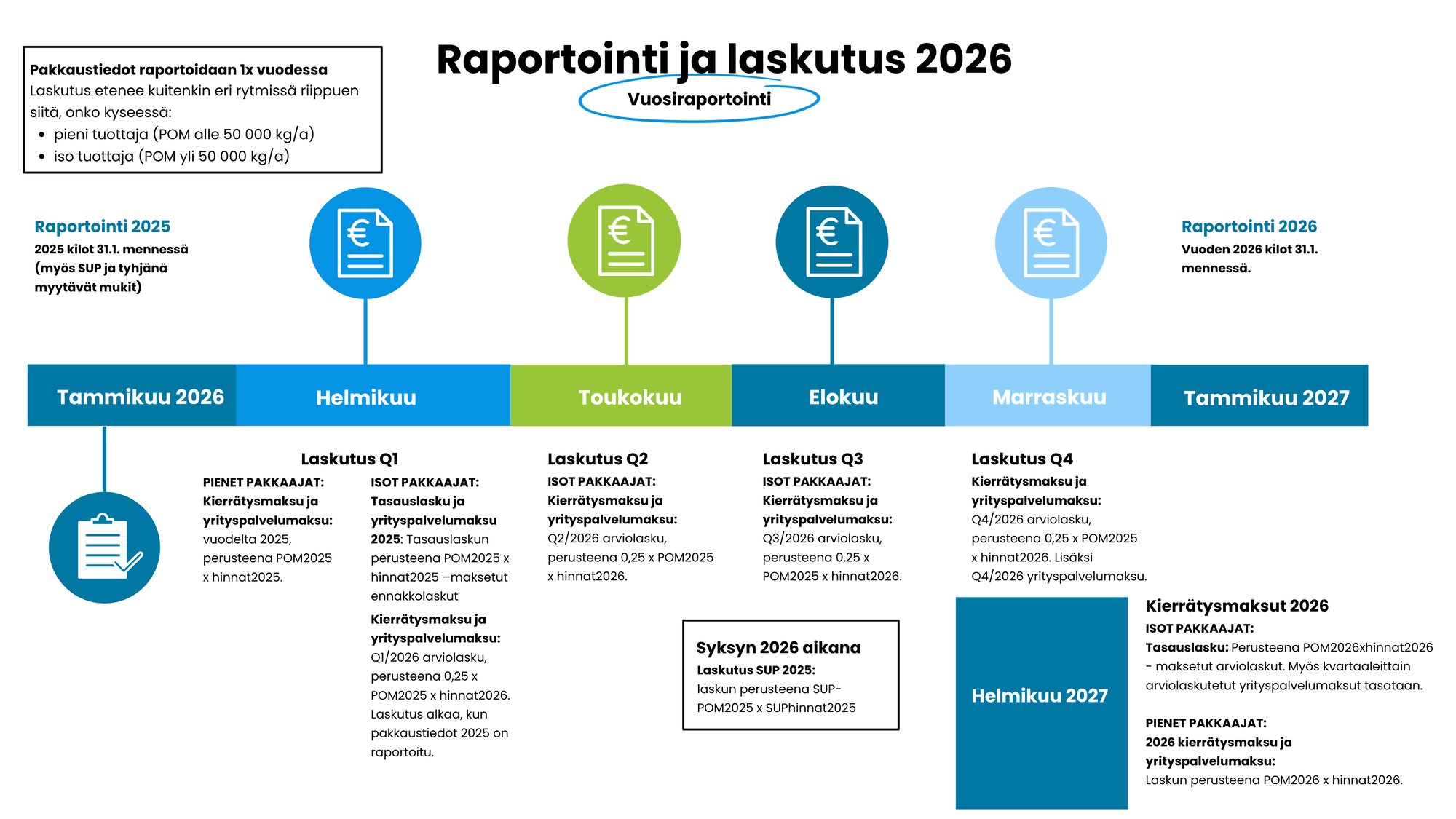 Vuosiraportointi