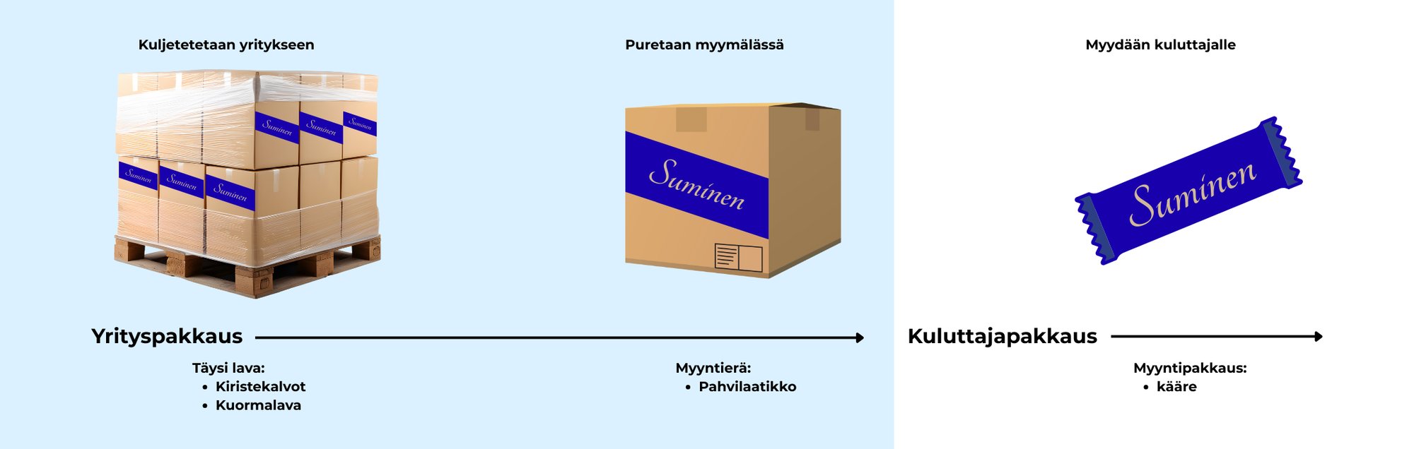 Yritys-ja kuluttajapakkaukset