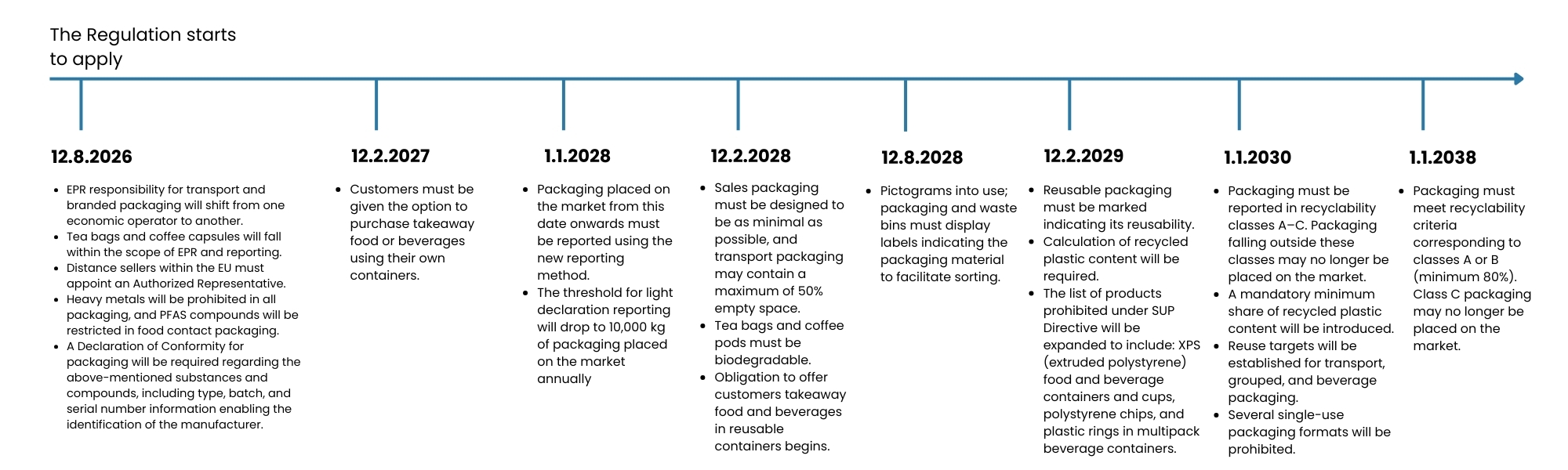 PPWR timeline (2)