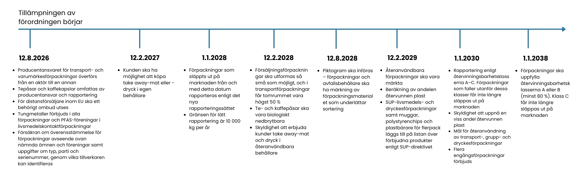 PPWR timeline swedish (1)