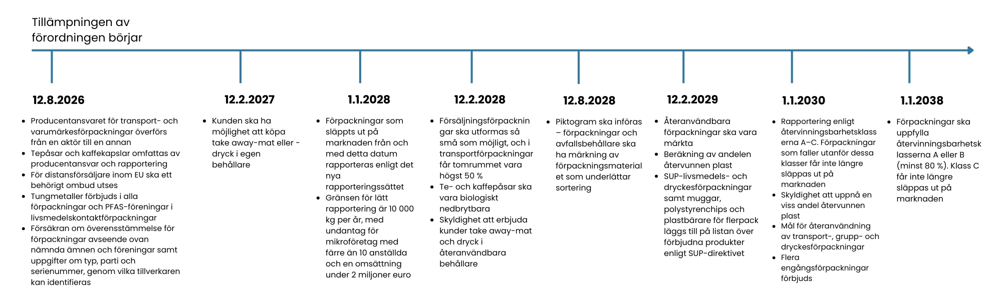 PPWR timeline swedish