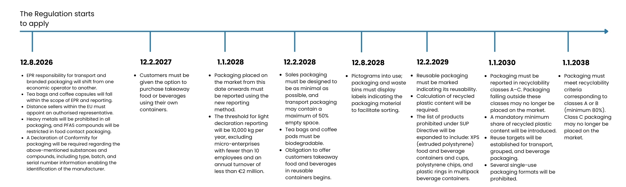 PPWR timeline PPWR timeline